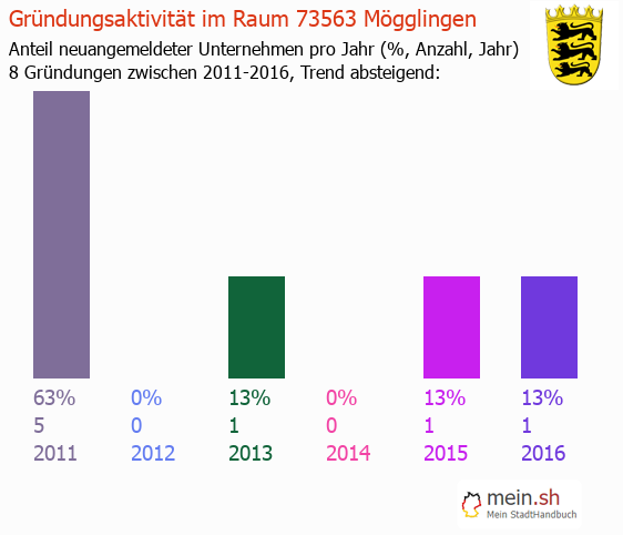 Unternehmensgründung in Mögglingen - Neugründungen in Mögglingen Unternehmensgründung in Mögglingen - Neugründungen in Mögglingen