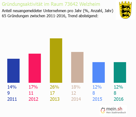 Unternehmensgrndung in Welzheim - Neugrndungen in Welzheim