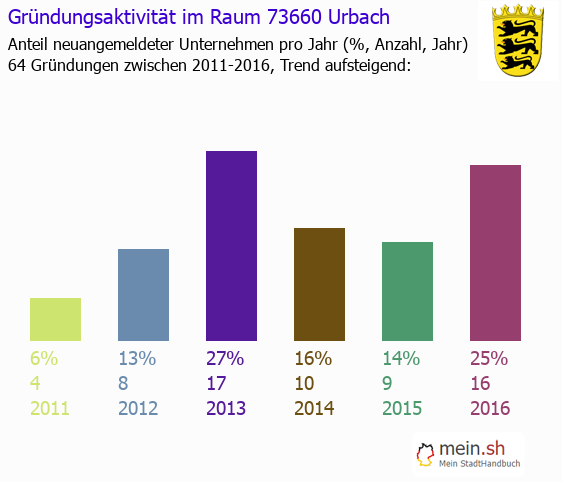 Unternehmensgrndung in Urbach - Neugrndungen in Urbach