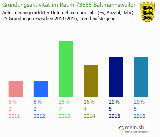 Unternehmensgründung in Baltmannsweiler - Neugründungen in Baltmannsweiler Unternehmensgründung in Baltmannsweiler - Neugründungen in Baltmannsweiler