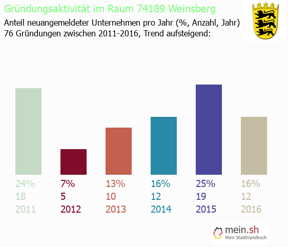 Unternehmensgrndung in Weinsberg - Neugrndungen in Weinsberg