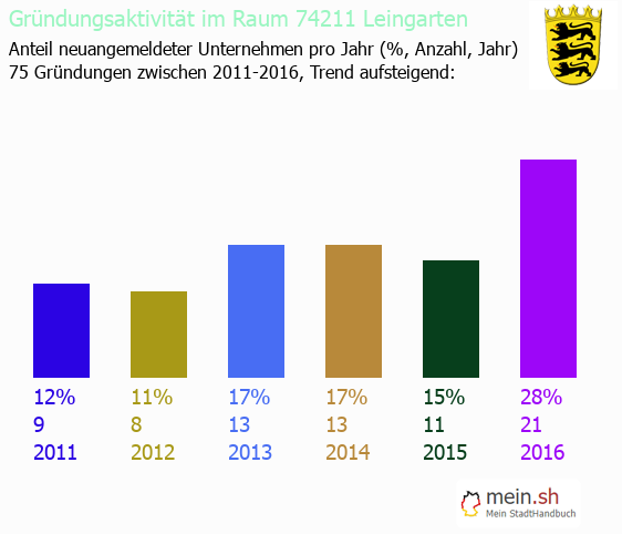Unternehmensgründung in Leingarten - Neugründungen in Leingarten Unternehmensgründung in Leingarten - Neugründungen in Leingarten