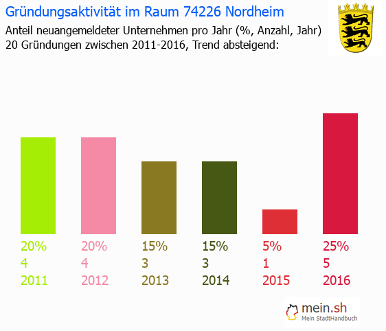 Unternehmensgründung in Nordheim - Neugründungen in Nordheim Unternehmensgründung in Nordheim - Neugründungen in Nordheim