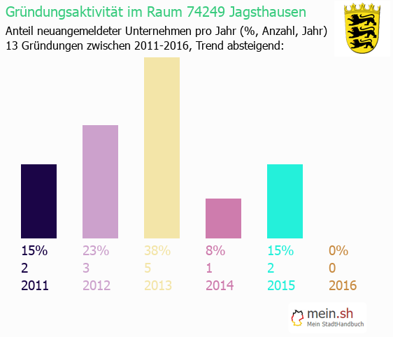 Unternehmensgründung in Jagsthausen - Neugründungen in Jagsthausen Unternehmensgründung in Jagsthausen - Neugründungen in Jagsthausen