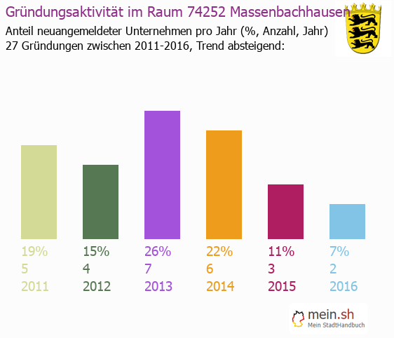 Unternehmensgründung in Massenbachhausen - Neugründungen in Massenbachhausen Unternehmensgründung in Massenbachhausen - Neugründungen in Massenbachhausen
