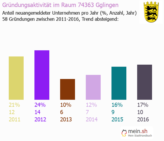 Unternehmensgrndung in Gglingen - Neugrndungen in Gglingen