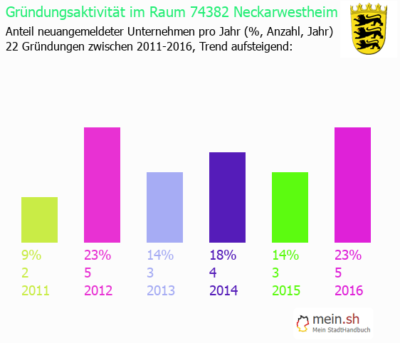 Unternehmensgründung in Neckarwestheim - Neugründungen in Neckarwestheim Unternehmensgründung in Neckarwestheim - Neugründungen in Neckarwestheim