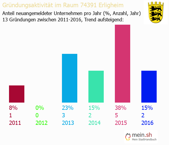 Unternehmensgründung in Erligheim - Neugründungen in Erligheim Unternehmensgründung in Erligheim - Neugründungen in Erligheim