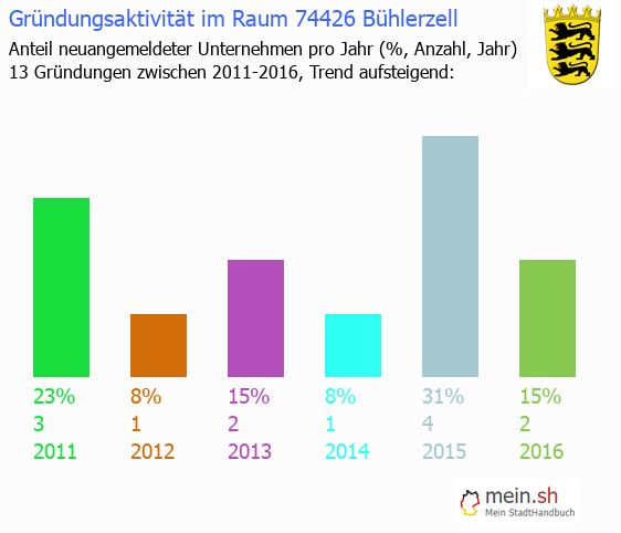Unternehmensgründung in Bühlerzell - Neugründungen in Bühlerzell Unternehmensgründung in Bühlerzell - Neugründungen in Bühlerzell
