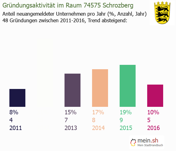 Unternehmensgründung in Schrozberg - Neugründungen in Schrozberg Unternehmensgründung in Schrozberg - Neugründungen in Schrozberg