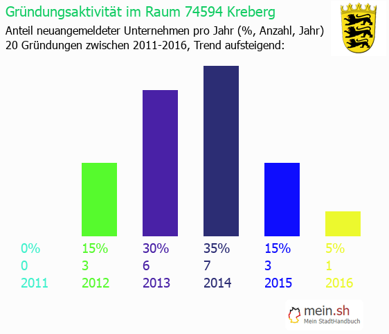 Unternehmensgrndung in Kreberg - Neugrndungen in Kreberg