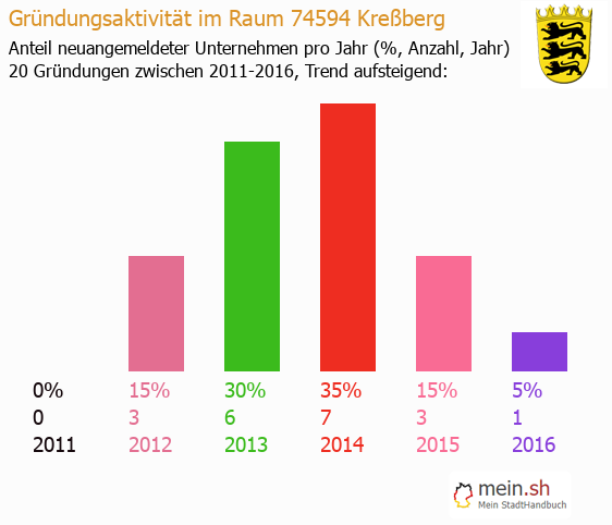 Unternehmensgründung in Kreßberg - Neugründungen in Kreßberg Unternehmensgründung in Kreßberg - Neugründungen in Kreßberg