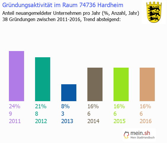 Unternehmensgründung in Hardheim - Neugründungen in Hardheim Unternehmensgründung in Hardheim - Neugründungen in Hardheim