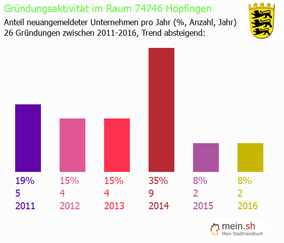 Unternehmensgründung in Höpfingen - Neugründungen in Höpfingen Unternehmensgründung in Höpfingen - Neugründungen in Höpfingen