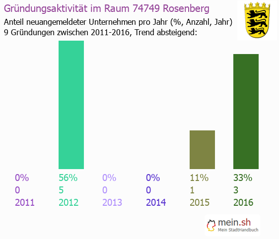 Unternehmensgründung in Rosenberg - Neugründungen in Rosenberg Unternehmensgründung in Rosenberg - Neugründungen in Rosenberg