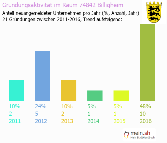 Unternehmensgründung in Billigheim - Neugründungen in Billigheim Unternehmensgründung in Billigheim - Neugründungen in Billigheim