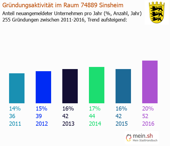 Unternehmensgründung in Sinsheim - Neugründungen in Sinsheim Unternehmensgründung in Sinsheim - Neugründungen in Sinsheim