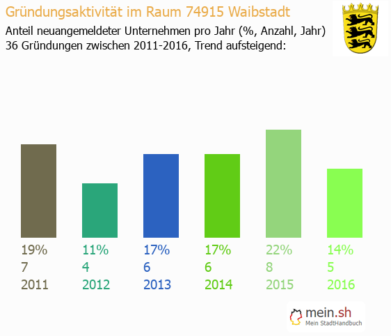 Unternehmensgründung in Waibstadt - Neugründungen in Waibstadt Unternehmensgründung in Waibstadt - Neugründungen in Waibstadt