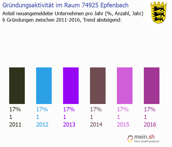 Unternehmensgründung in Epfenbach - Neugründungen in Epfenbach Unternehmensgründung in Epfenbach - Neugründungen in Epfenbach