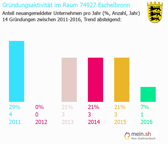 Unternehmensgründung in Eschelbronn - Neugründungen in Eschelbronn Unternehmensgründung in Eschelbronn - Neugründungen in Eschelbronn