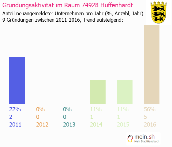 Unternehmensgründung in Hüffenhardt - Neugründungen in Hüffenhardt Unternehmensgründung in Hüffenhardt - Neugründungen in Hüffenhardt