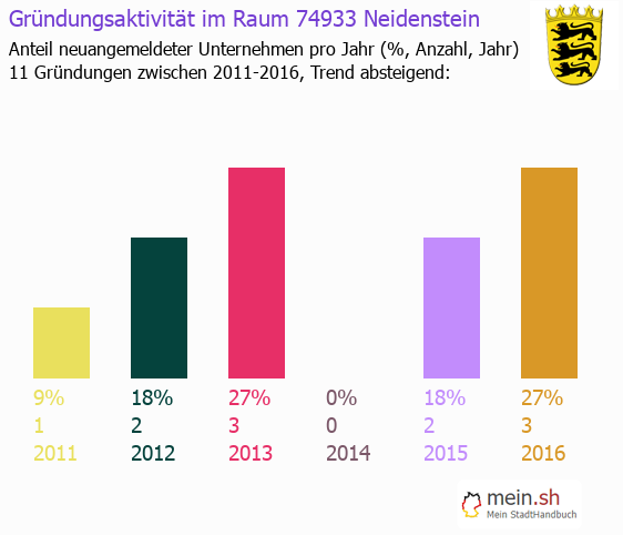 Unternehmensgründung in Neidenstein - Neugründungen in Neidenstein Unternehmensgründung in Neidenstein - Neugründungen in Neidenstein
