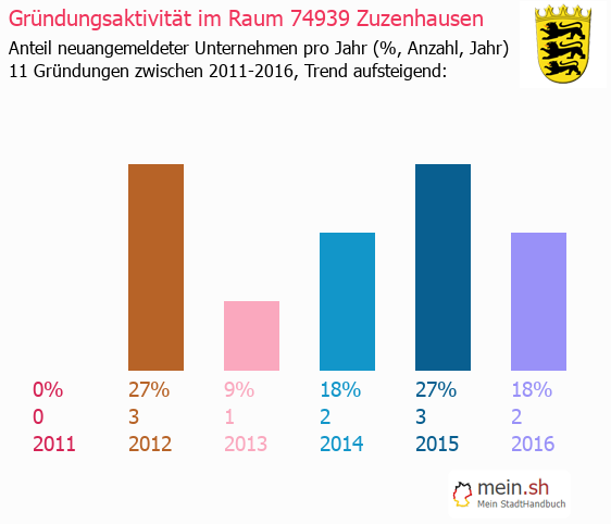 Unternehmensgründung in Zuzenhausen - Neugründungen in Zuzenhausen Unternehmensgründung in Zuzenhausen - Neugründungen in Zuzenhausen