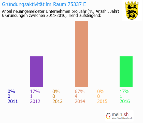 Unternehmensgründung in Enzkl?sterle - Neugründungen in Enzkl?sterle Unternehmensgründung in Enzkl?sterle - Neugründungen in Enzkl?sterle
