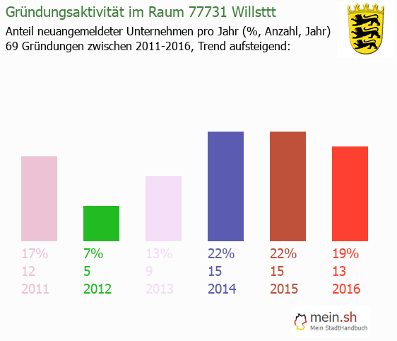 Unternehmensgrndung in Willsttt - Neugrndungen in Willsttt
