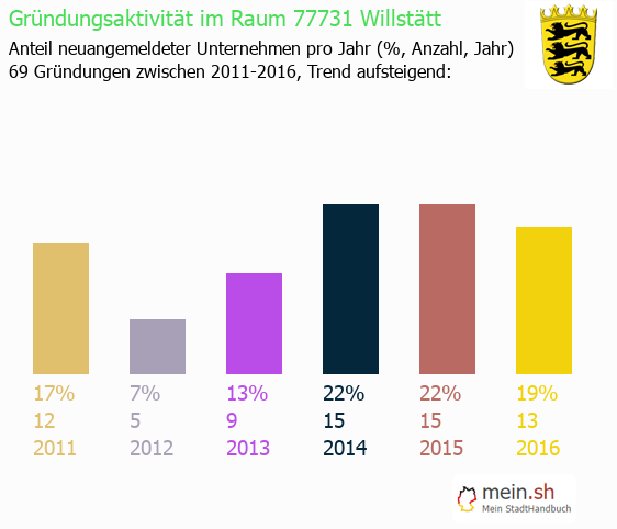 Unternehmensgründung in Willstätt - Neugründungen in Willstätt Unternehmensgründung in Willstätt - Neugründungen in Willstätt