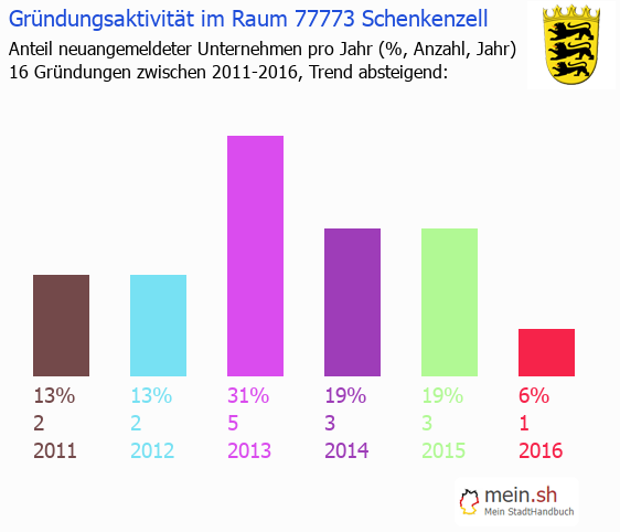 Unternehmensgründung in Schenkenzell - Neugründungen in Schenkenzell Unternehmensgründung in Schenkenzell - Neugründungen in Schenkenzell