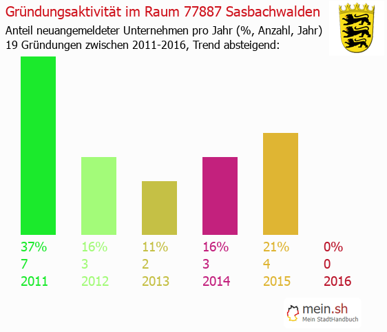 Unternehmensgrndung in Sasbachwalden - Neugrndungen in Sasbachwalden