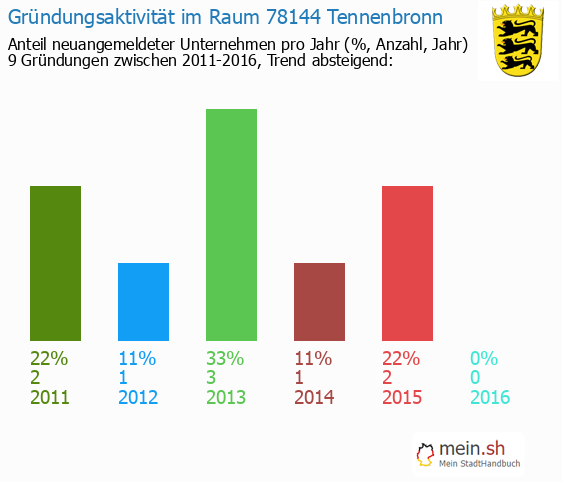 Unternehmensgründung in Tennenbronn - Neugründungen in Tennenbronn Unternehmensgründung in Tennenbronn - Neugründungen in Tennenbronn
