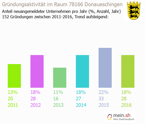 Unternehmensgrndung in Donaueschingen - Neugrndungen in Donaueschingen