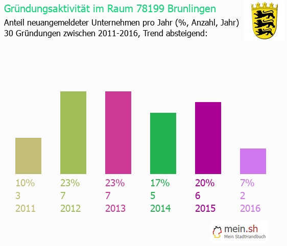 Unternehmensgrndung in Brunlingen - Neugrndungen in Brunlingen