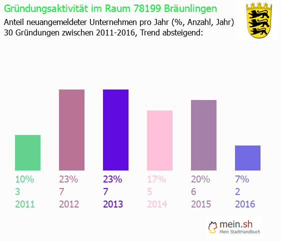 Unternehmensgründung in Bräunlingen - Neugründungen in Bräunlingen Unternehmensgründung in Bräunlingen - Neugründungen in Bräunlingen