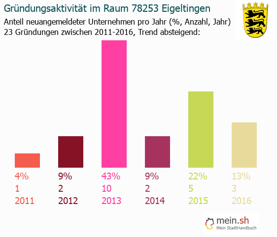 Unternehmensgründung in Eigeltingen - Neugründungen in Eigeltingen Unternehmensgründung in Eigeltingen - Neugründungen in Eigeltingen