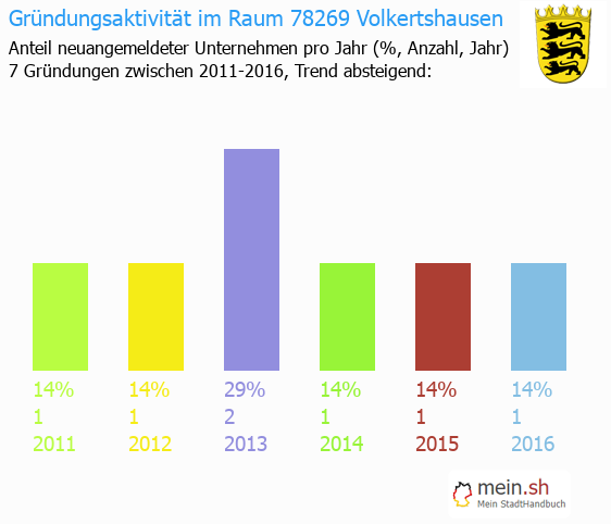 Unternehmensgründung in Volkertshausen - Neugründungen in Volkertshausen Unternehmensgründung in Volkertshausen - Neugründungen in Volkertshausen