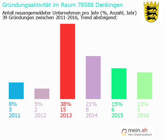 Unternehmensgründung in Denkingen - Neugründungen in Denkingen Unternehmensgründung in Denkingen - Neugründungen in Denkingen