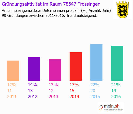 Unternehmensgründung in Trossingen - Neugründungen in Trossingen Unternehmensgründung in Trossingen - Neugründungen in Trossingen