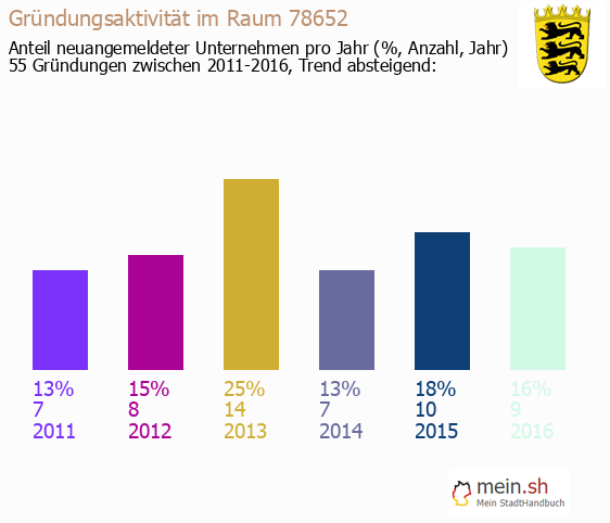 Unternehmensgründung in Dei?lingen - Neugründungen in Dei?lingen Unternehmensgründung in Dei?lingen - Neugründungen in Dei?lingen