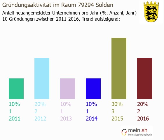 Unternehmensgründung in Sölden - Neugründungen in Sölden Unternehmensgründung in Sölden - Neugründungen in Sölden