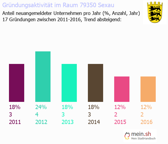 Unternehmensgründung in Sexau - Neugründungen in Sexau Unternehmensgründung in Sexau - Neugründungen in Sexau