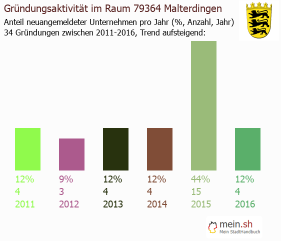 Unternehmensgründung in Malterdingen - Neugründungen in Malterdingen Unternehmensgründung in Malterdingen - Neugründungen in Malterdingen