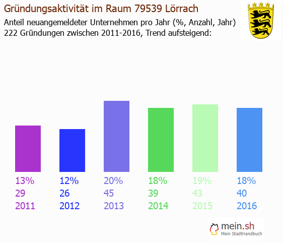 Unternehmensgründung in Lörrach - Neugründungen in Lörrach Unternehmensgründung in Lörrach - Neugründungen in Lörrach