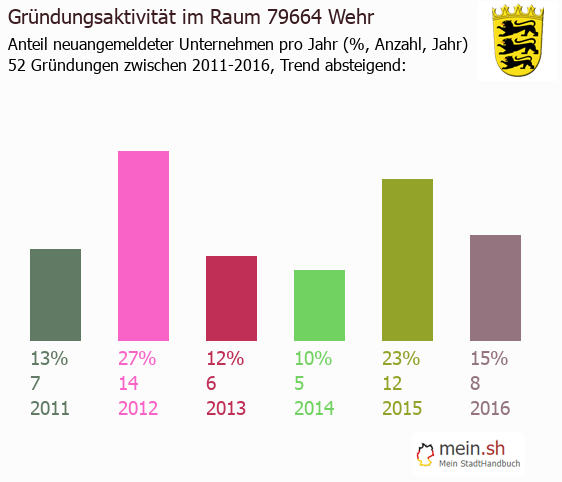 Unternehmensgrndung in Wehr - Neugrndungen in Wehr