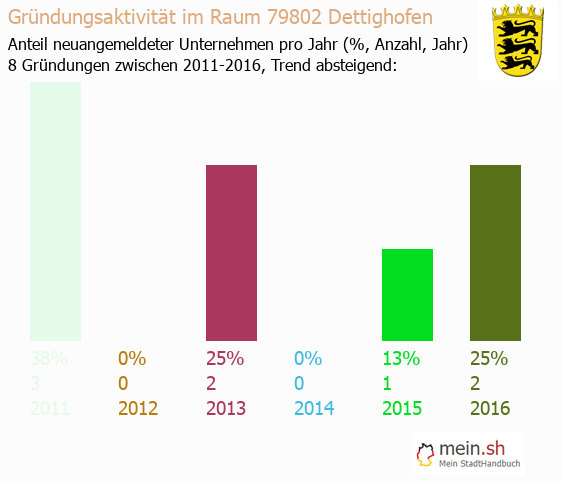 Unternehmensgrndung in Dettighofen - Neugrndungen in Dettighofen