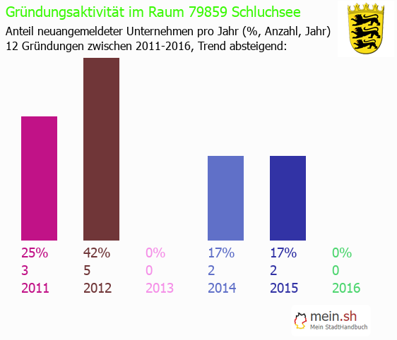 Unternehmensgrndung in Schluchsee - Neugrndungen in Schluchsee