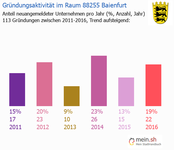 Unternehmensgrndung in Baienfurt - Neugrndungen in Baienfurt