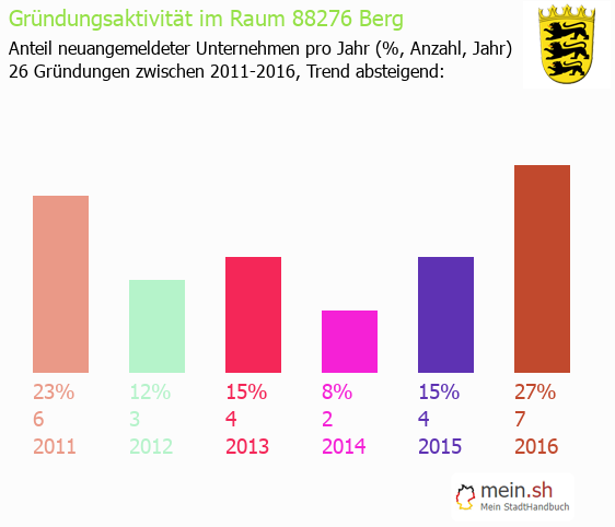 Unternehmensgründung in Berg - Neugründungen in Berg Unternehmensgründung in Berg - Neugründungen in Berg